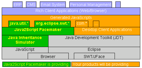 Java2Script Pacemaker Architecture