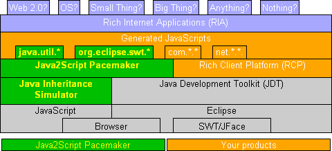 Architecture of Java2Script